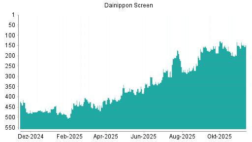 BOTSI®-Advisor Hochstufung Screen Holdings von Rang 150 auf ...