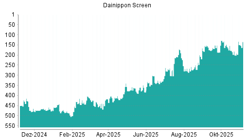 BOTSI®-Advisor Hochstufung Screen Holdings von Rang 214 auf ...