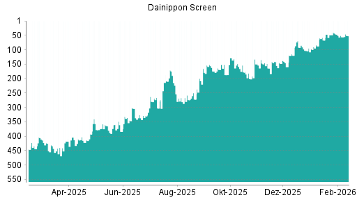 BOTSI®-Advisor Hochstufung Screen Holdings von Rang 274 auf ...