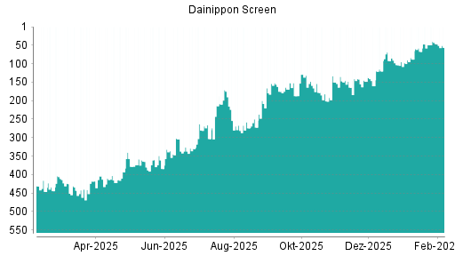 BOTSI®-Advisor Abstufung Screen Holdings von Rang 46 auf ...