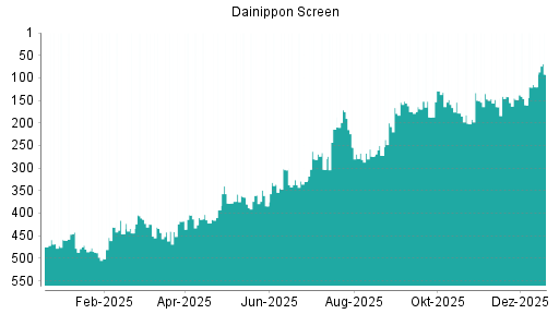 BOTSI®-Advisor Abstufung Screen Holdings von Rang 148 auf ...