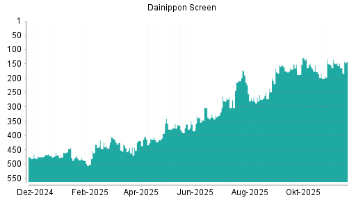 BOTSI®-Advisor Hochstufung Screen Holdings von Rang 164 auf ...