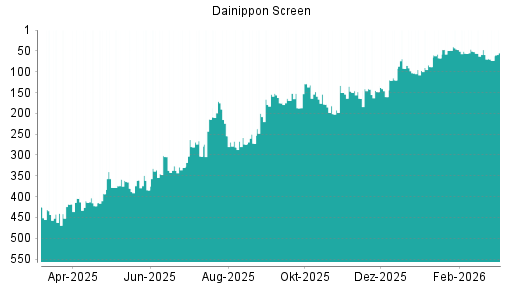 BOTSI®-Advisor Hochstufung Screen Holdings von Rang 164 auf ...