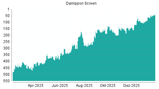 BOTSI®-Advisor Hochstufung Screen Holdings von Rang 49 auf ...