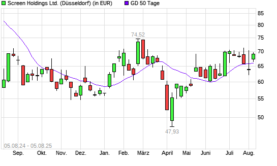 Screen Holdings-Aktie über 50-Tage-Linie