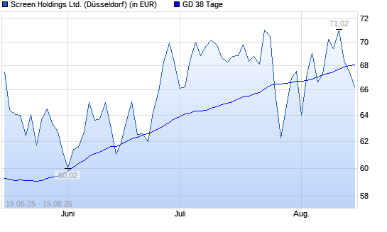 Screen Holdings-Aktie unter 38-Tage-Linie
