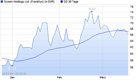 Screen Holdings-Aktie unter 38-Tage-Linie