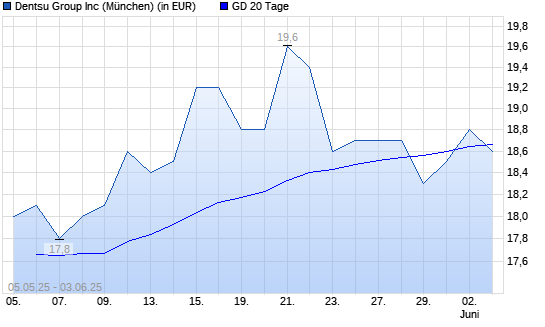 Dentsu-Aktie über 20-Tage-Linie