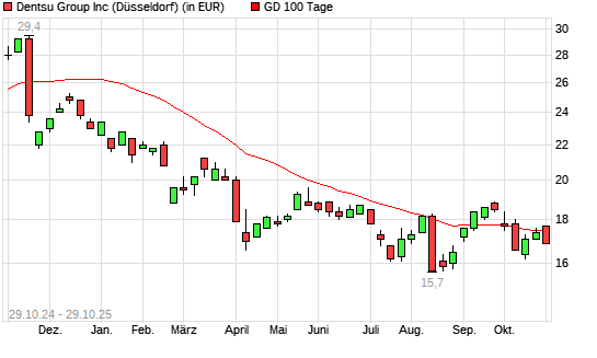 Dentsu-Aktie unter 100-Tage-Linie