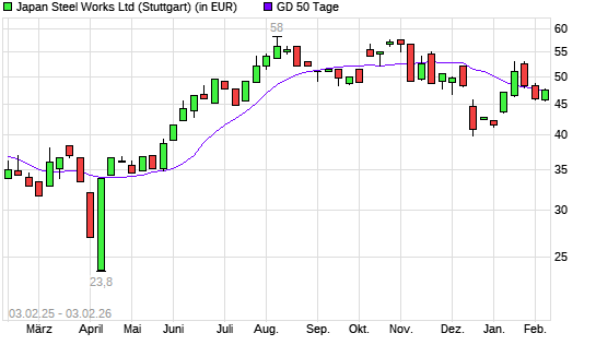 Japan Steel Works-Aktie unter 50-Tage-Linie