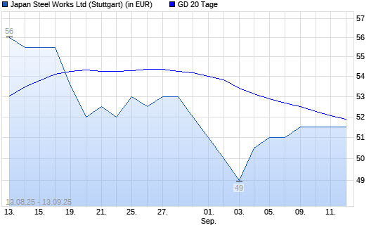 Japan Steel Works-Aktie &uuml;ber 20-Tage-Linie