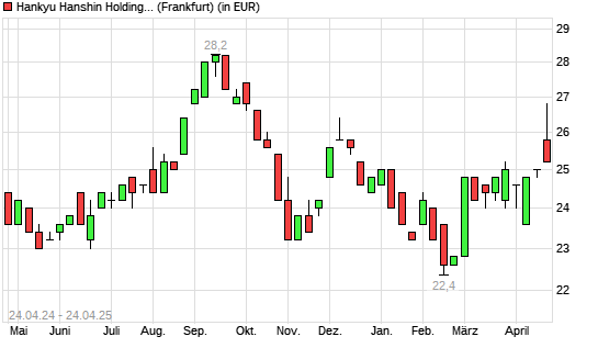 Hankyu Hanshin Holdings-Aktie mit neuem 6-Monats-Hoch