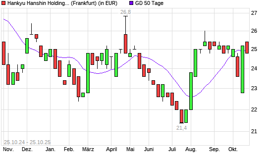 Hankyu Hanshin Holdings-Aktie unter 50-Tage-Linie