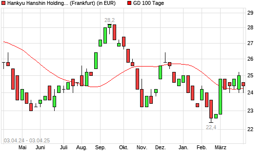 Hankyu Hanshin Holdings-Aktie unter 100-Tage-Linie