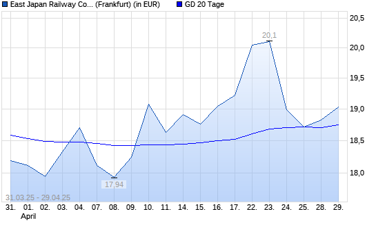 East Japan Railway-Aktie über 20-Tage-Linie