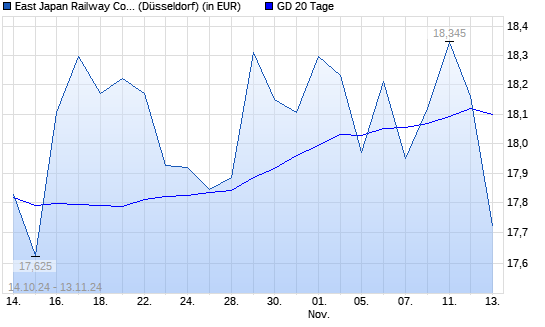 East Japan Railway-Aktie über 20-Tage-Linie