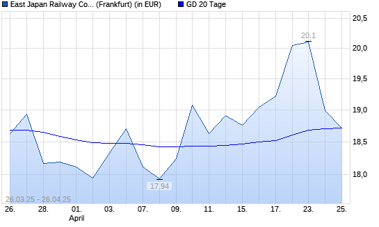 East Japan Railway-Aktie unter 20-Tage-Linie