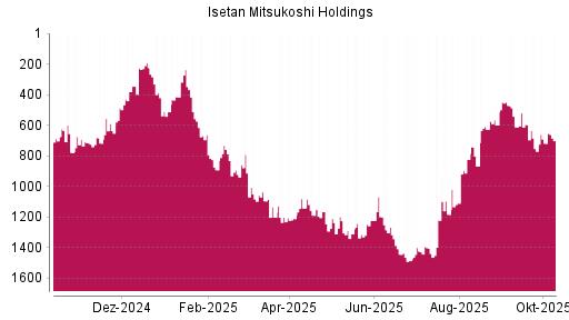 BOTSI®-Advisor Hochstufung Isetan Mitsukoshi Holdings von Rang 1109 auf ... BOTSI®-Advisor Hochstufung Isetan Mitsukoshi Holdings von Rang 1109 auf ...