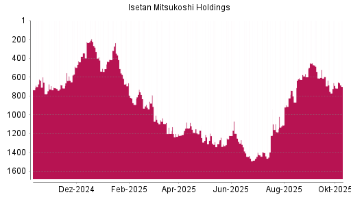 BOTSI®-Advisor Hochstufung Isetan Mitsukoshi Holdings von Rang 718 auf ...