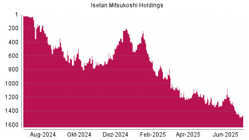 BOTSI®-Advisor Abstufung Isetan Mitsukoshi Holdings von Rang 344 auf Rang 619