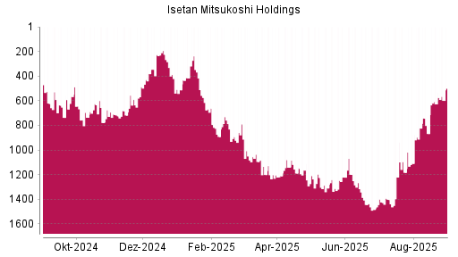 BOTSI®-Advisor Hochstufung Isetan Mitsukoshi Holdings von Rang 626 auf ...