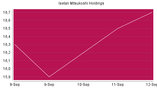 BOTSI®-Advisor Hochstufung Isetan Mitsukoshi Holdings von Rang 626 auf ...