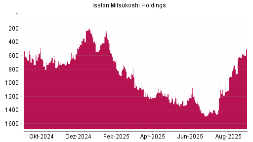 BOTSI®-Advisor Abstufung Isetan Mitsukoshi Holdings von Rang 1443 auf ...