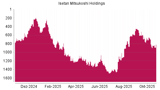 BOTSI®-Advisor Abstufung Isetan Mitsukoshi Holdings von Rang 1198 auf ...