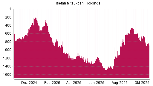BOTSI®-Advisor Hochstufung Isetan Mitsukoshi Holdings von Rang 724 auf ...