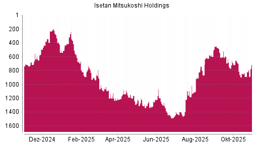 BOTSI®-Advisor Hochstufung Isetan Mitsukoshi Holdings von Rang 778 auf ...