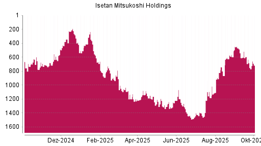 BOTSI®-Advisor Abstufung Isetan Mitsukoshi Holdings von Rang 316 auf Rang 496