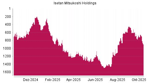 BOTSI®-Advisor Abstufung Isetan Mitsukoshi Holdings von Rang 823 auf ...