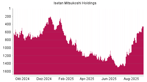 BOTSI®-Advisor Hochstufung Isetan Mitsukoshi Holdings von Rang 598 auf Rang 449