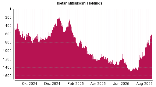 BOTSI®-Advisor Hochstufung Isetan Mitsukoshi Holdings von Rang 867 auf ...