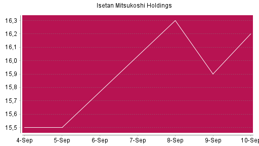 BOTSI®-Advisor Hochstufung Isetan Mitsukoshi Holdings von Rang 867 auf ...