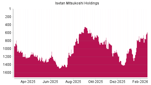 BOTSI®-Advisor Abstufung Isetan Mitsukoshi Holdings von Rang 316 auf Rang 496