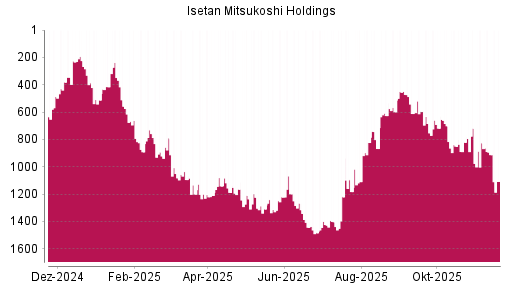 BOTSI®-Advisor Hochstufung Isetan Mitsukoshi Holdings von Rang 598 auf Rang 449