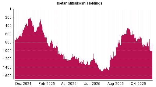 BOTSI®-Advisor Abstufung Isetan Mitsukoshi Holdings von Rang 718 auf ...