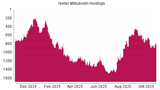 BOTSI®-Advisor Abstufung Isetan Mitsukoshi Holdings von Rang 1266 auf ...