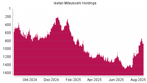 BOTSI®-Advisor Abstufung Isetan Mitsukoshi Holdings von Rang 823 auf ...