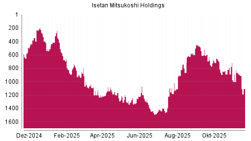 BOTSI®-Advisor Hochstufung Isetan Mitsukoshi Holdings von Rang 598 auf Rang 449