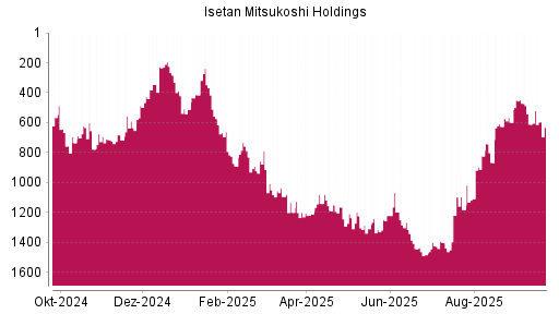 BOTSI®-Advisor Hochstufung Isetan Mitsukoshi Holdings von Rang 611 auf ...
