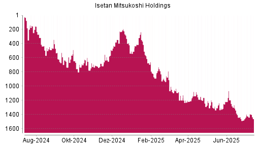 BOTSI®-Advisor Hochstufung Isetan Mitsukoshi Holdings von Rang 1423 auf ...