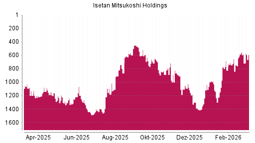 BOTSI®-Advisor Hochstufung Isetan Mitsukoshi Holdings von Rang 821 auf ...