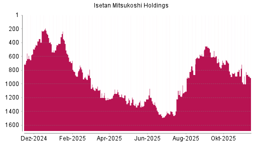 BOTSI®-Advisor Hochstufung Isetan Mitsukoshi Holdings von Rang 626 auf ...
