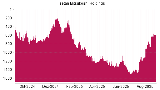 BOTSI®-Advisor Hochstufung Isetan Mitsukoshi Holdings von Rang 626 auf ...
