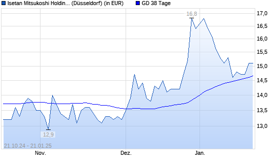 Isetan Mitsukoshi Holdings-Aktie über 38-Tage-Linie