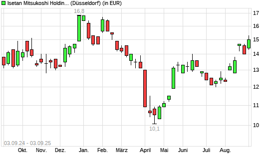 Isetan Mitsukoshi Holdings-Aktie mit neuem 6-Monats-Hoch