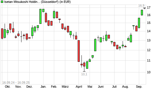 Isetan Mitsukoshi Holdings-Aktie mit neuem 6-Monats-Hoch