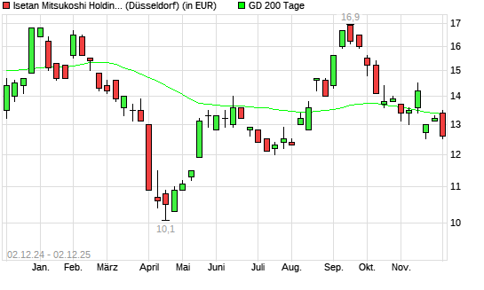 Isetan Mitsukoshi Holdings-Aktie &uuml;ber 200-Tage-Linie